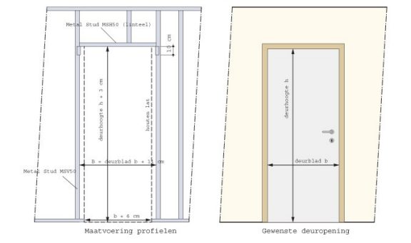 Déterminer les dimensions de l'ouverture de porte