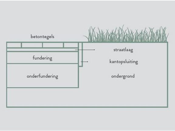 Coupe de la structure d’une terrasse ou d’une allée de jardin pour la pose de dalles de terrasse