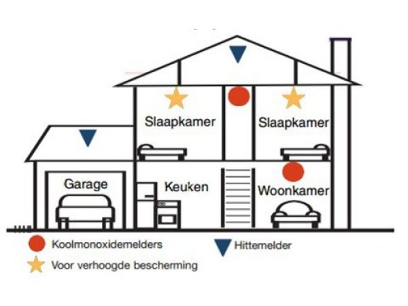 CO-melders plaatsen