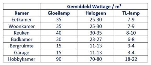 Gemiddelde wattage per kamer